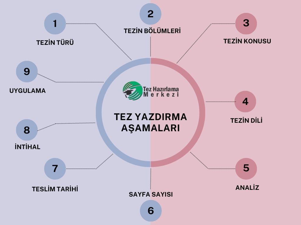 tez yazdırma aşamaları